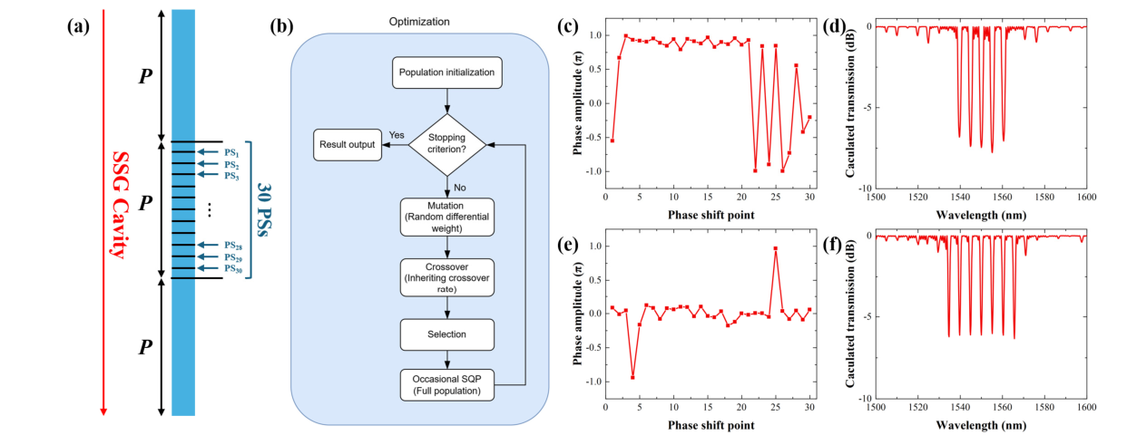 SSG schematic, memetic optimization loop, optimized phase profiles and simulated spectra