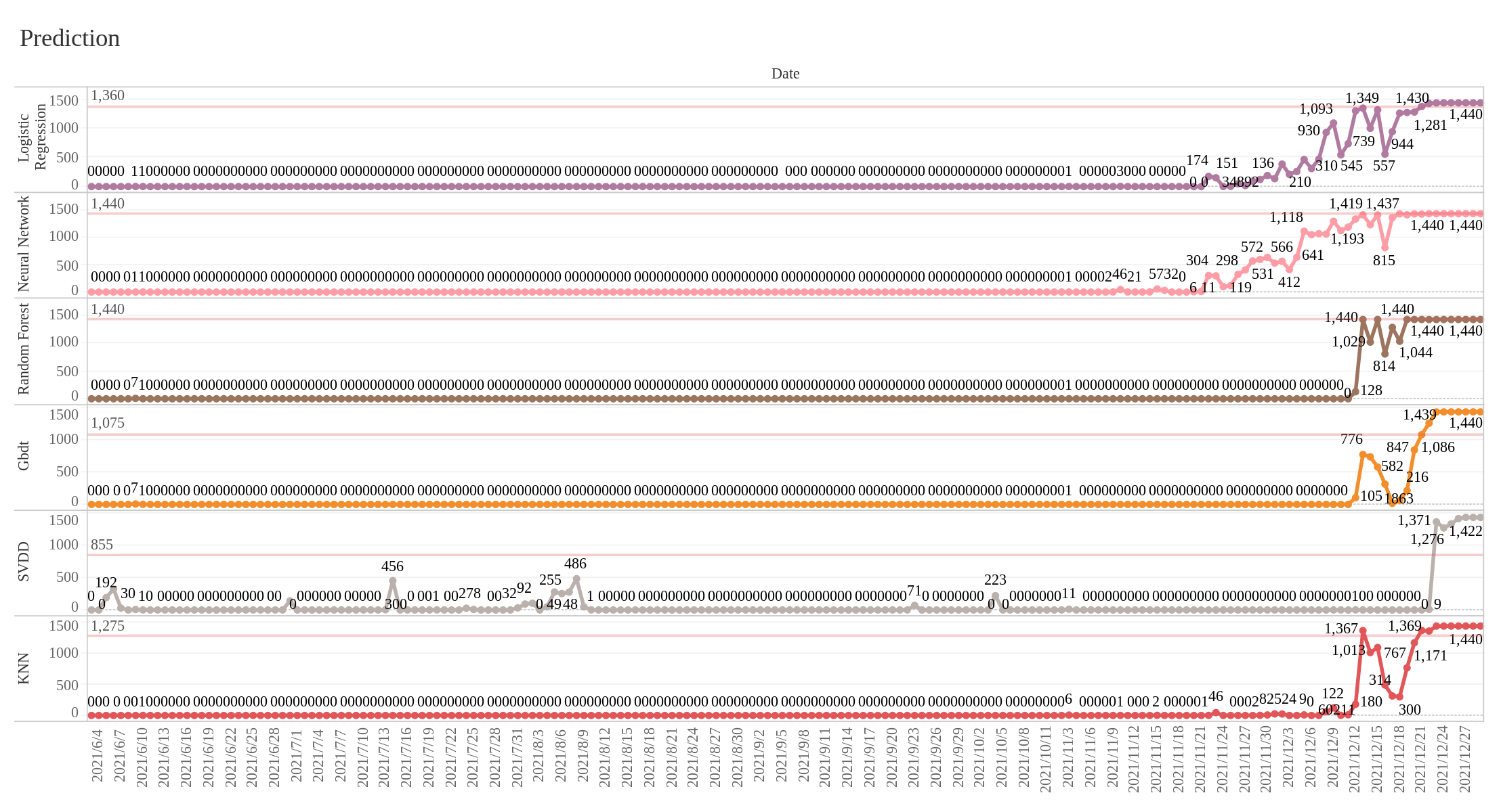 Daily anomaly counts predicted by ML models