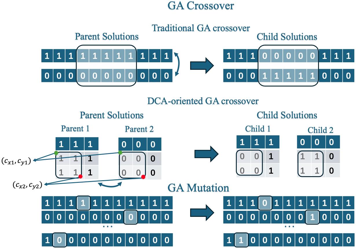 2-D GA: submatrix crossover & mutation