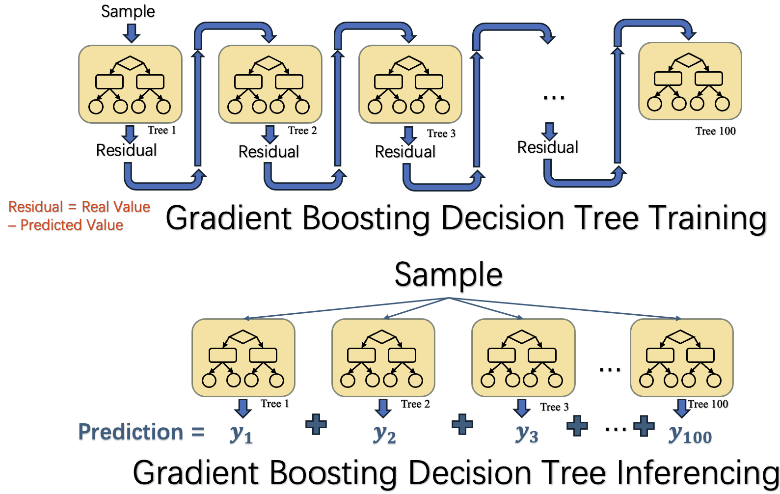 GBDT (background concept)